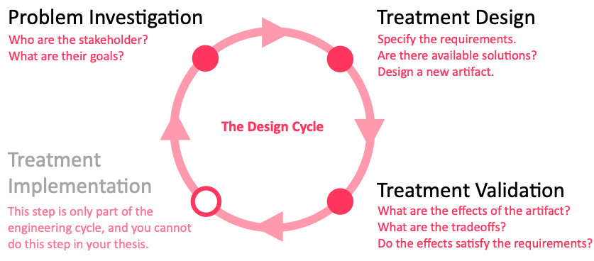 The design cycle. Adapted from (Wieringa 2014).