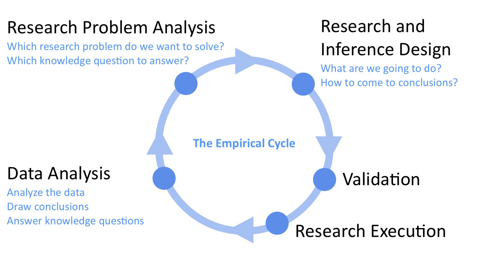 The empirical cycle. Adapted from [@Wieringa:2014].