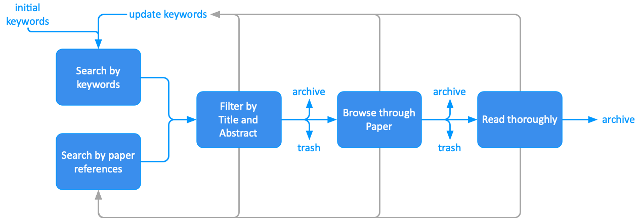 The process of literature research.