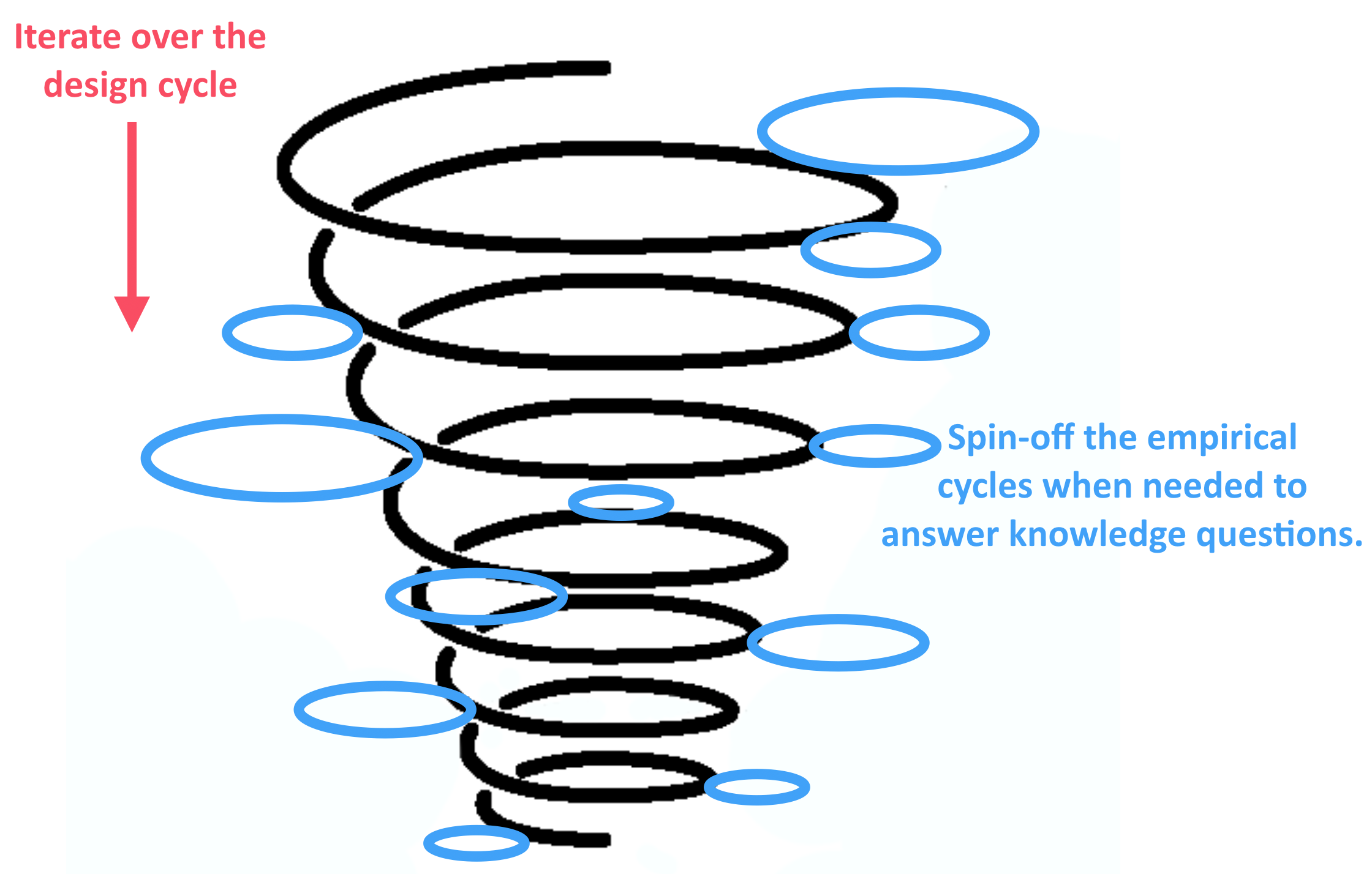 How design cycles and empirical cycles are connected.