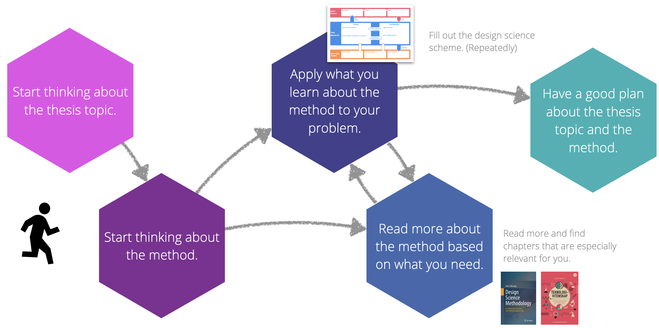 Proposed steps forward from this seminar to your thesis.