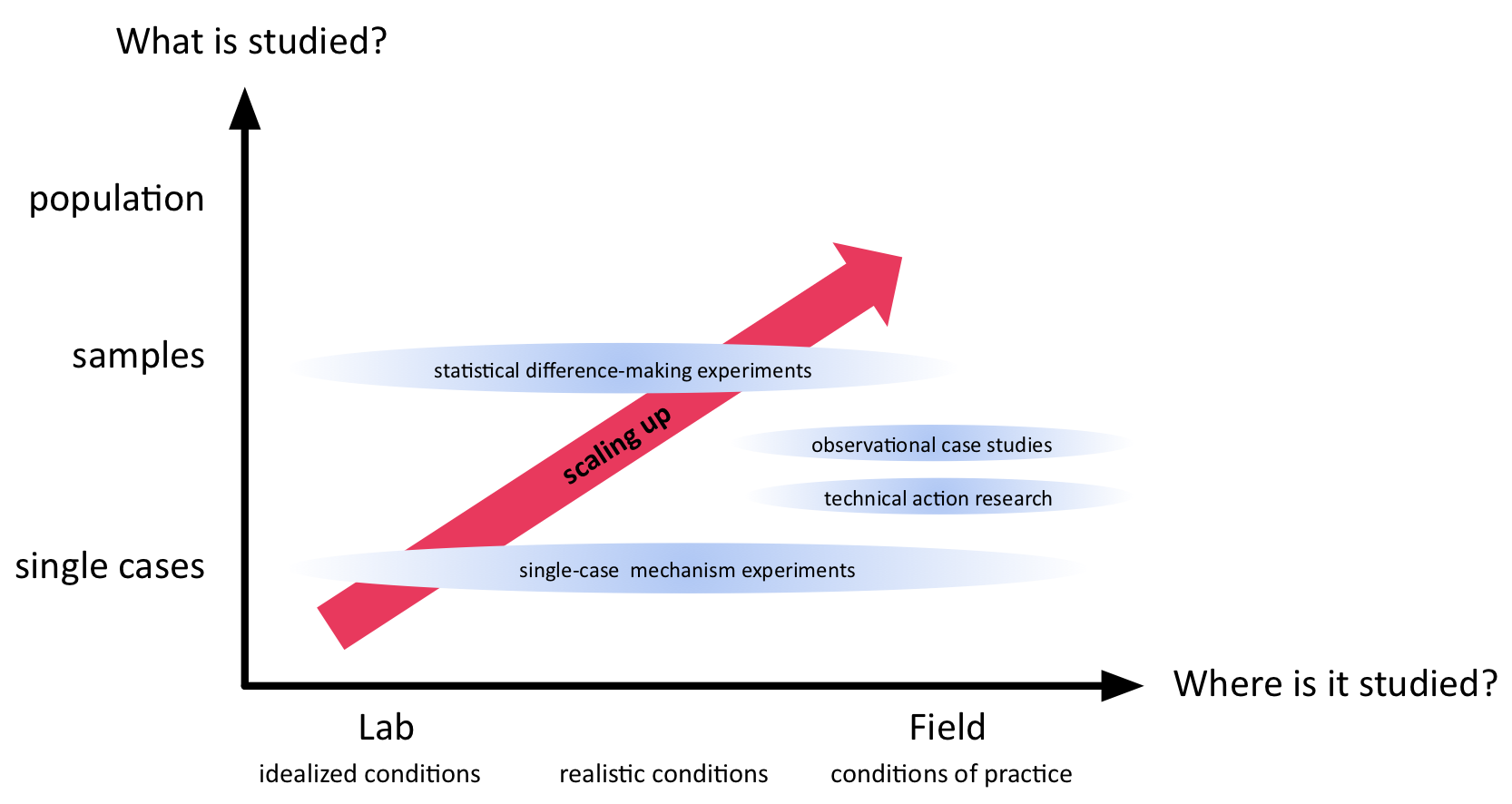 Scaling up means to work under more and more realistic conditions.